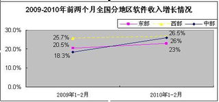 2010年2月中國軟件業經濟運行情況分析 軟件外包服務持續活躍